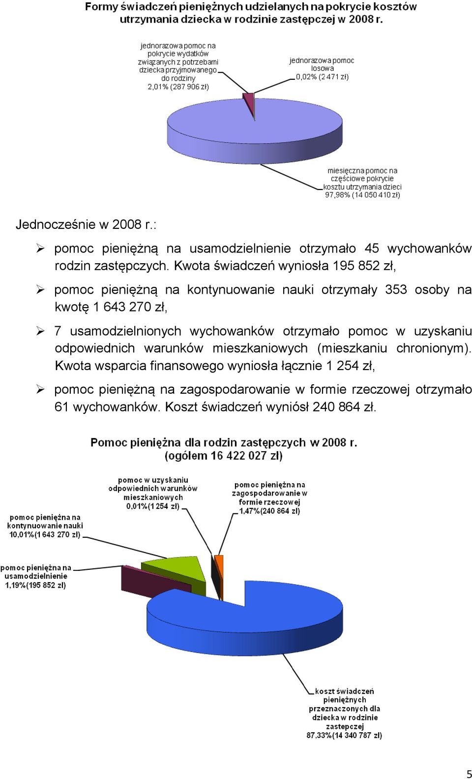 usamodzielnionych wychowanków otrzymało pomoc w uzyskaniu odpowiednich warunków mieszkaniowych (mieszkaniu chronionym).