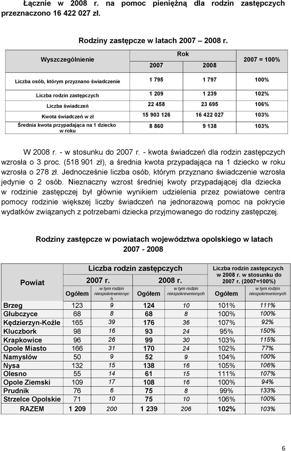 zł 15 903 126 16 422 027 103% Średnia kwota przypadająca na 1 dziecko w roku 8 860 9 138 103% W 2008 r. - w stosunku do 2007 r. - kwota świadczeń dla rodzin zastępczych wzrosła o 3 proc.