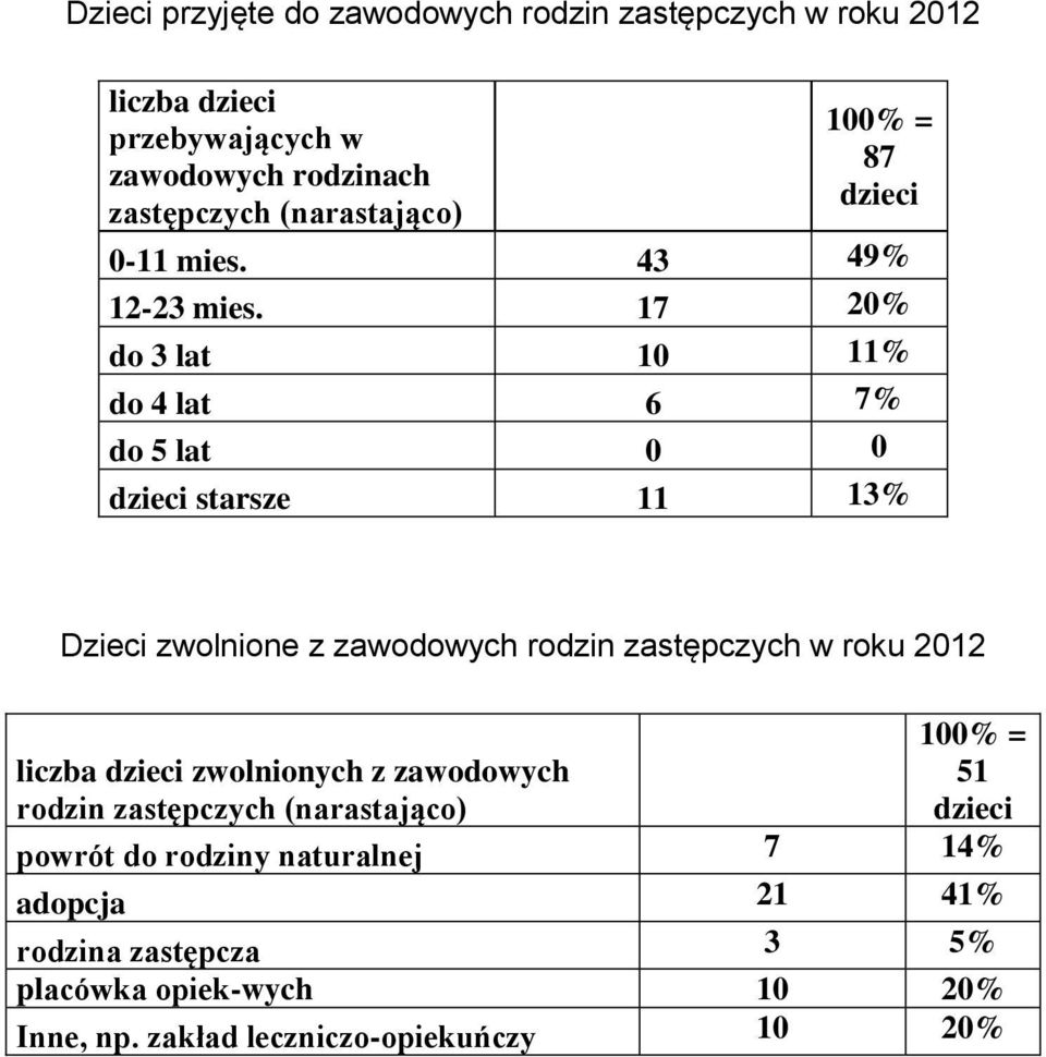 17 20% do 3 lat 10 11% do 4 lat 6 7% do 5 lat 0 0 dzieci starsze 11 13% Dzieci zwolnione z zawodowych rodzin zastępczych w roku 2012 100%