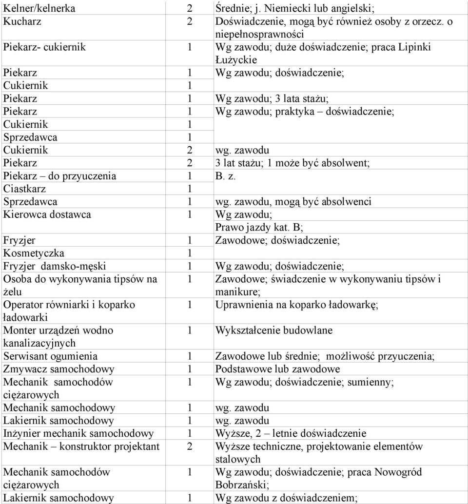 Cukiernik wg. zawodu Piekarz lat stażu; może być absolwent; Piekarz do przyuczenia Ciastkarz Kierowca dostawca B. z. wg. zawodu, mogą być absolwenci Wg zawodu; Prawo jazdy kat.