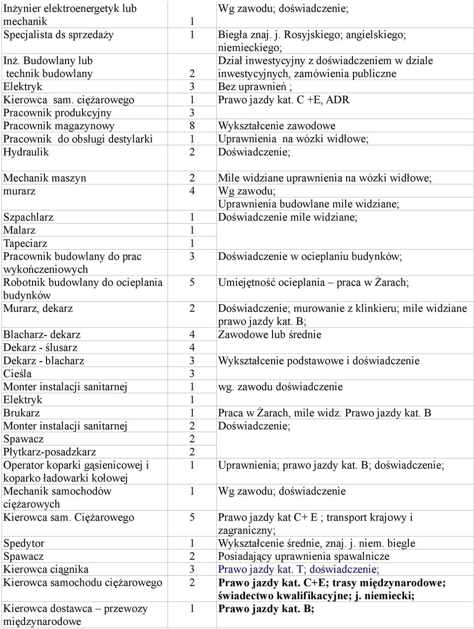 Rosyjskiego; angielskiego; niemieckiego; Dział inwestycyjny z doświadczeniem w dziale inwestycyjnych, zamówienia publiczne Bez uprawnień ; Prawo jazdy kat.