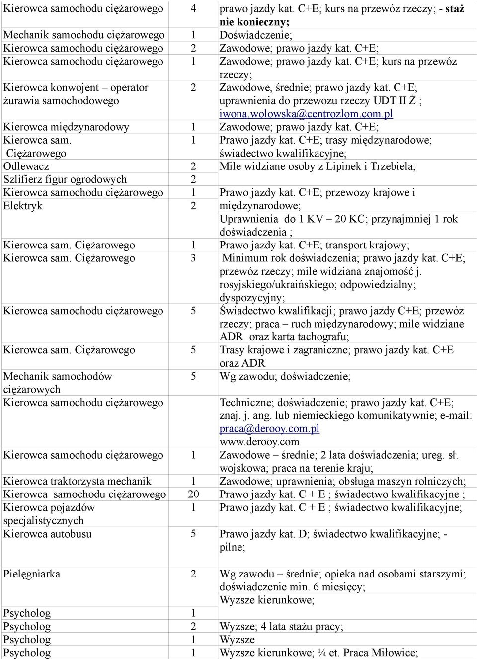 C+E; kurs na przewóz rzeczy; Kierowca konwojent operator żurawia samochodowego Zawodowe, średnie; prawo jazdy kat. C+E; uprawnienia do przewozu rzeczy UDT II Ż ; iwona.wolowska@centrozlom.com.