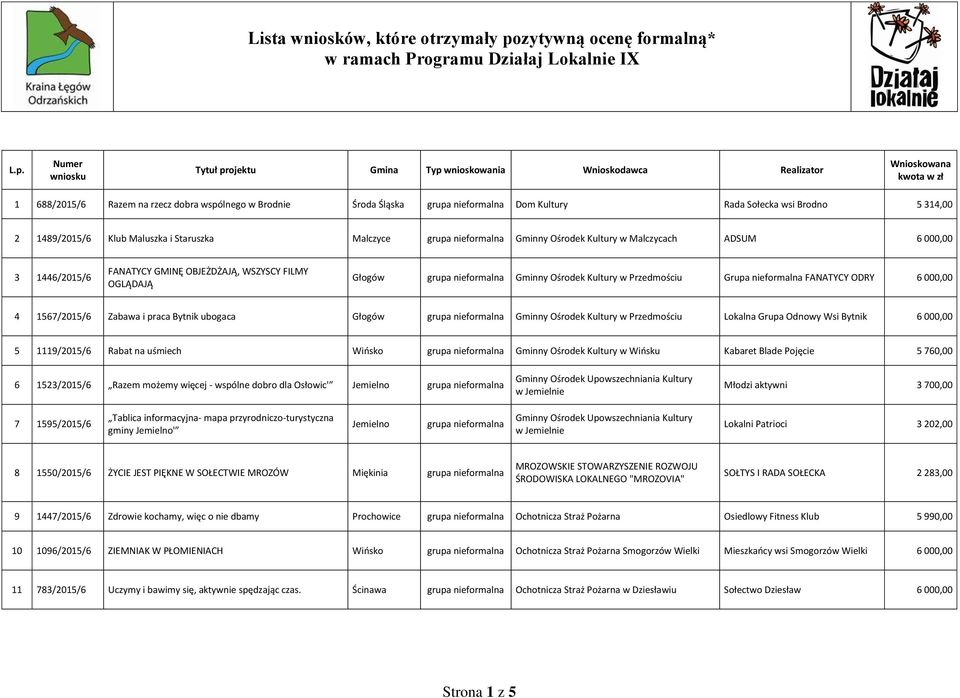 WSZYSCY FILMY OGLĄDAJĄ Głogów grupa nieformalna Gminny Ośrodek Kultury w Przedmościu Grupa nieformalna FANATYCY ODRY 6 000,00 4 1567/2015/6 Zabawa i praca Bytnik ubogaca Głogów grupa nieformalna
