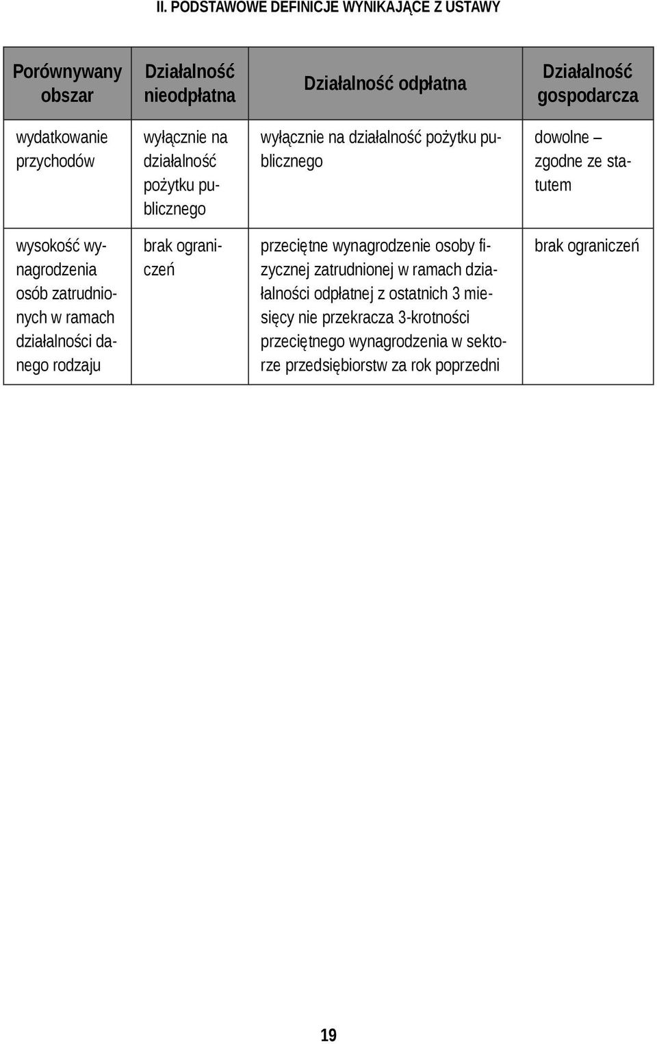 wynagrodzenia osób zatrudnionych w ramach działalności danego rodzaju brak ograniczeń przeciętne wynagrodzenie osoby fizycznej zatrudnionej w ramach