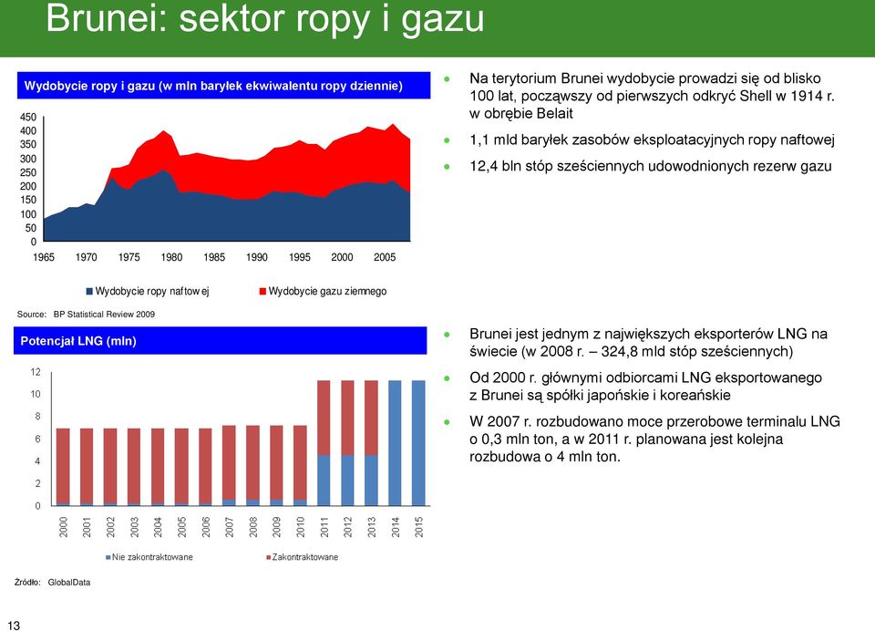 w obrębie Belait 1,1 mld baryłek zasobów eksploatacyjnych ropy naftowej 12,4 bln stóp sześciennych udowodnionych rezerw gazu Wydobycie ropy naftow ej Wydobycie gazu ziemnego Source: BP Statistical