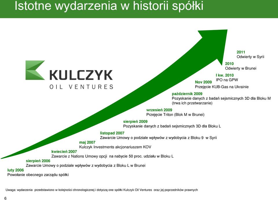 2010 IPO na GPW Nov 2009 Przejęcie KUB-Gas na Ukrainie październik 2009 Pozyskanie danych z badań sejsmicznych 3D dla Bloku M (trwa ich przetwarzanie) wrzesień 2009 Przejęcie Triton (Blok M w Brunei)