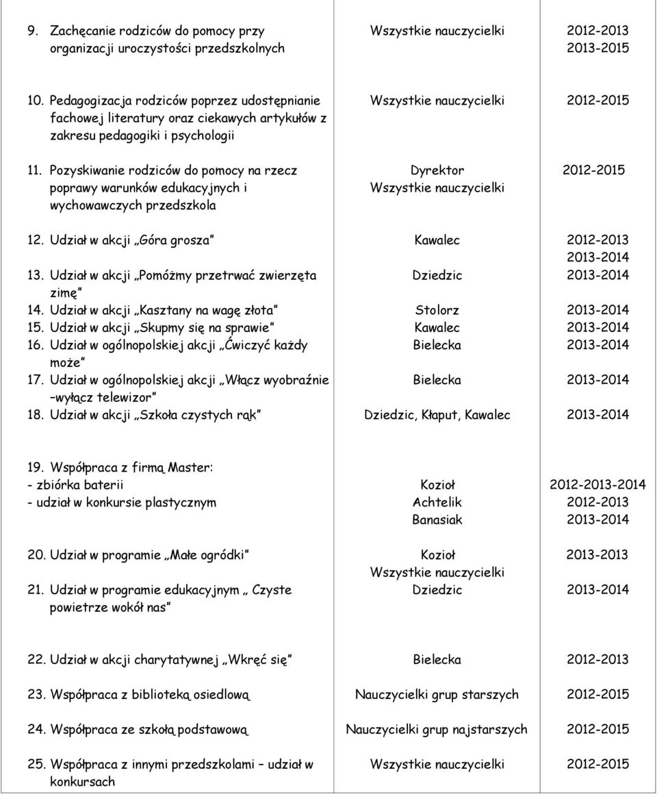 Pozyskiwanie rodziców do pomocy na rzecz poprawy warunków edukacyjnych i wychowawczych przedszkola 12. Udział w akcji Góra grosza 13. Udział w akcji Pomóżmy przetrwać zwierzęta zimę 14.