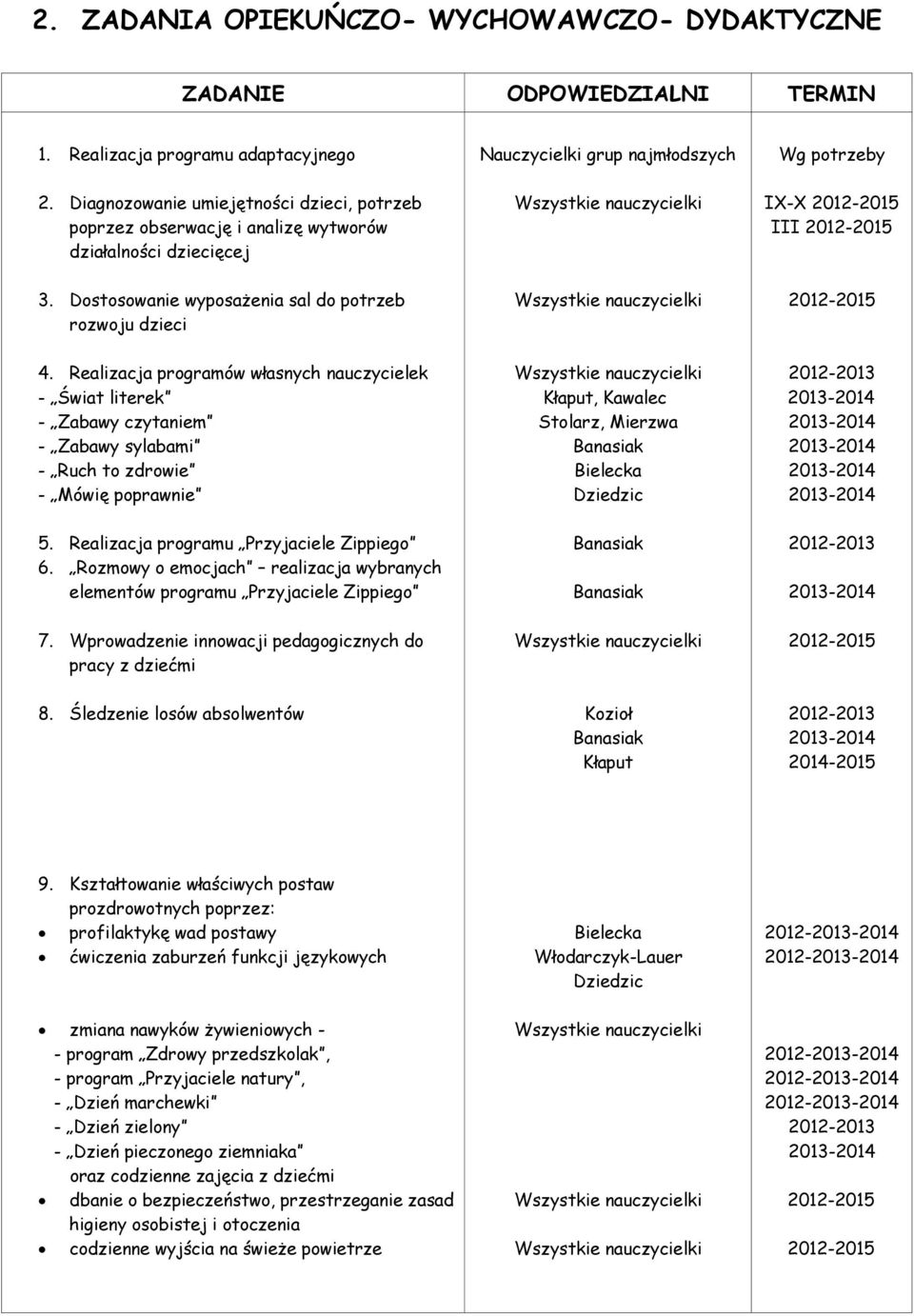 Dostosowanie wyposażenia sal do potrzeb rozwoju dzieci 4. Realizacja programów własnych nauczycielek - Świat literek - Zabawy czytaniem - Zabawy sylabami - Ruch to zdrowie - Mówię poprawnie 5.