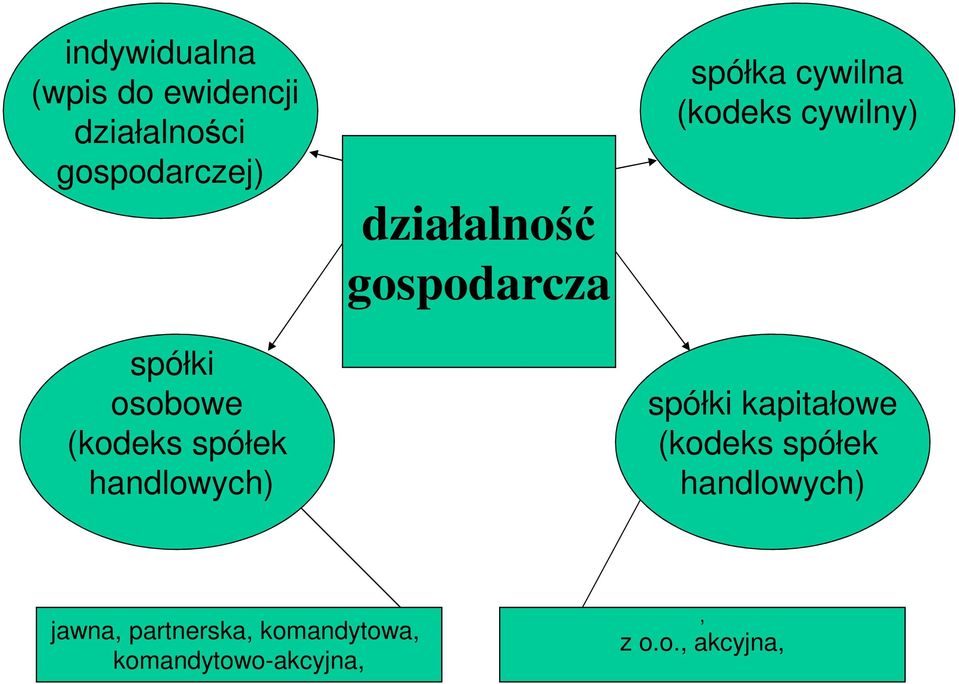 cywilna (kodeks cywilny) spółki kapitałowe (kodeks spółek