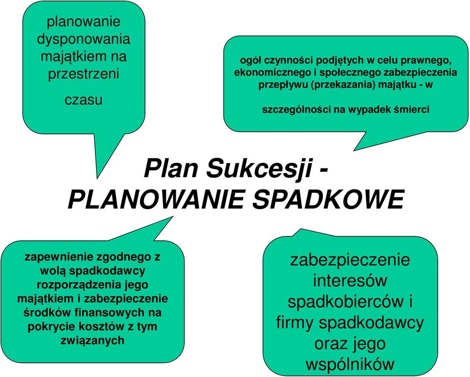 PLANOWANIE SPADKOWE zapewnienie zgodnego z wolą spadkodawcy rozporządzenia jego majątkiem i zabezpieczenie środków