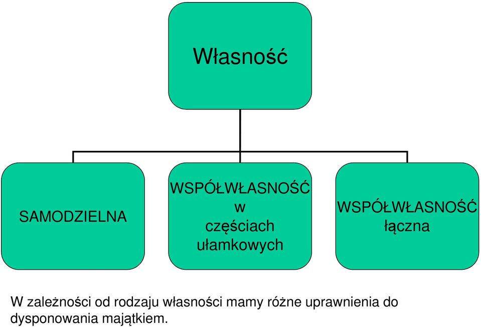 łączna W zależności od rodzaju własności