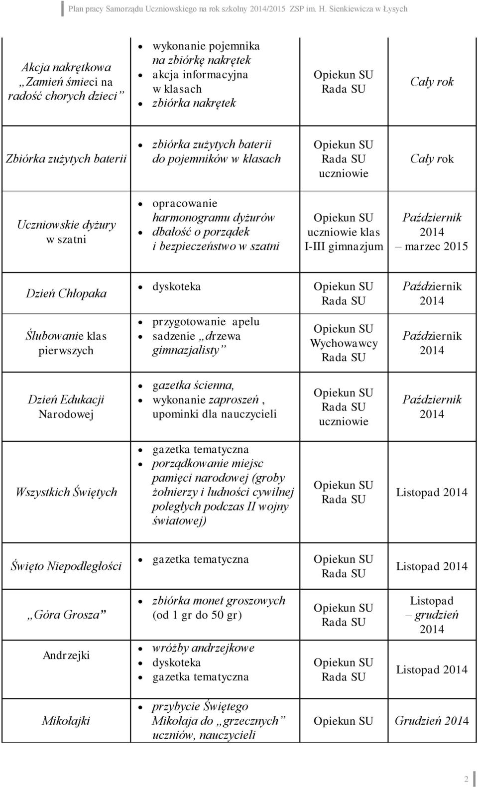 zużytych baterii do pojemników w klasach Uczniowskie dyżury w szatni opracowanie harmonogramu dyżurów dbałość o porządek i bezpieczeństwo w szatni klas I-III gimnazjum marzec 2015 Dzień Chłopaka