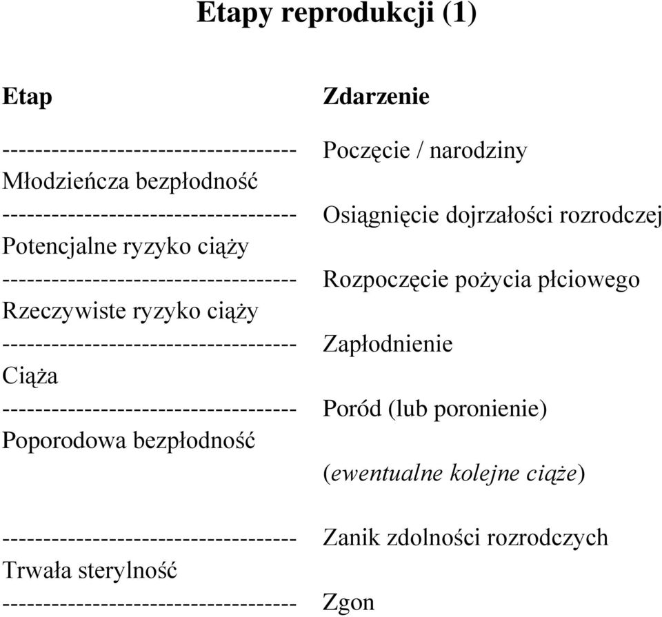 Poporodowa bezpłodność ------------------------------------ Trwała sterylność ------------------------------------ Zdarzenie Poczęcie / narodziny