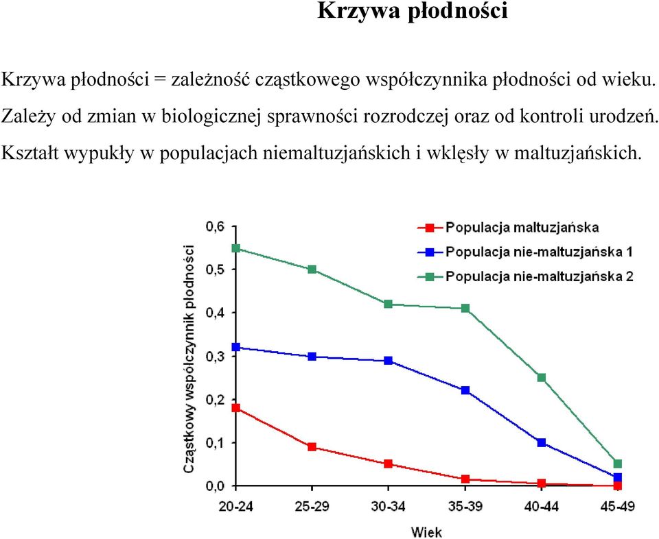 Zależy od zmian w biologicznej sprawności rozrodczej oraz od