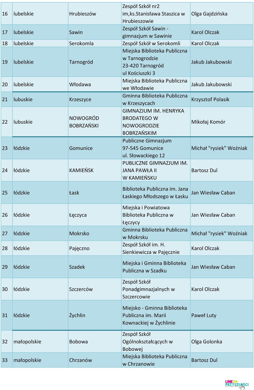 lubelskie Włodawa we Włodawie 21 lubuskie Krzeszyce w Krzeszycach 22 lubuskie NOWOGRÓD BOBRZAŃSKI 23 łódzkie Gomunice 24 łódzkie KAMIEŃSK GIMNAZJUM IM.