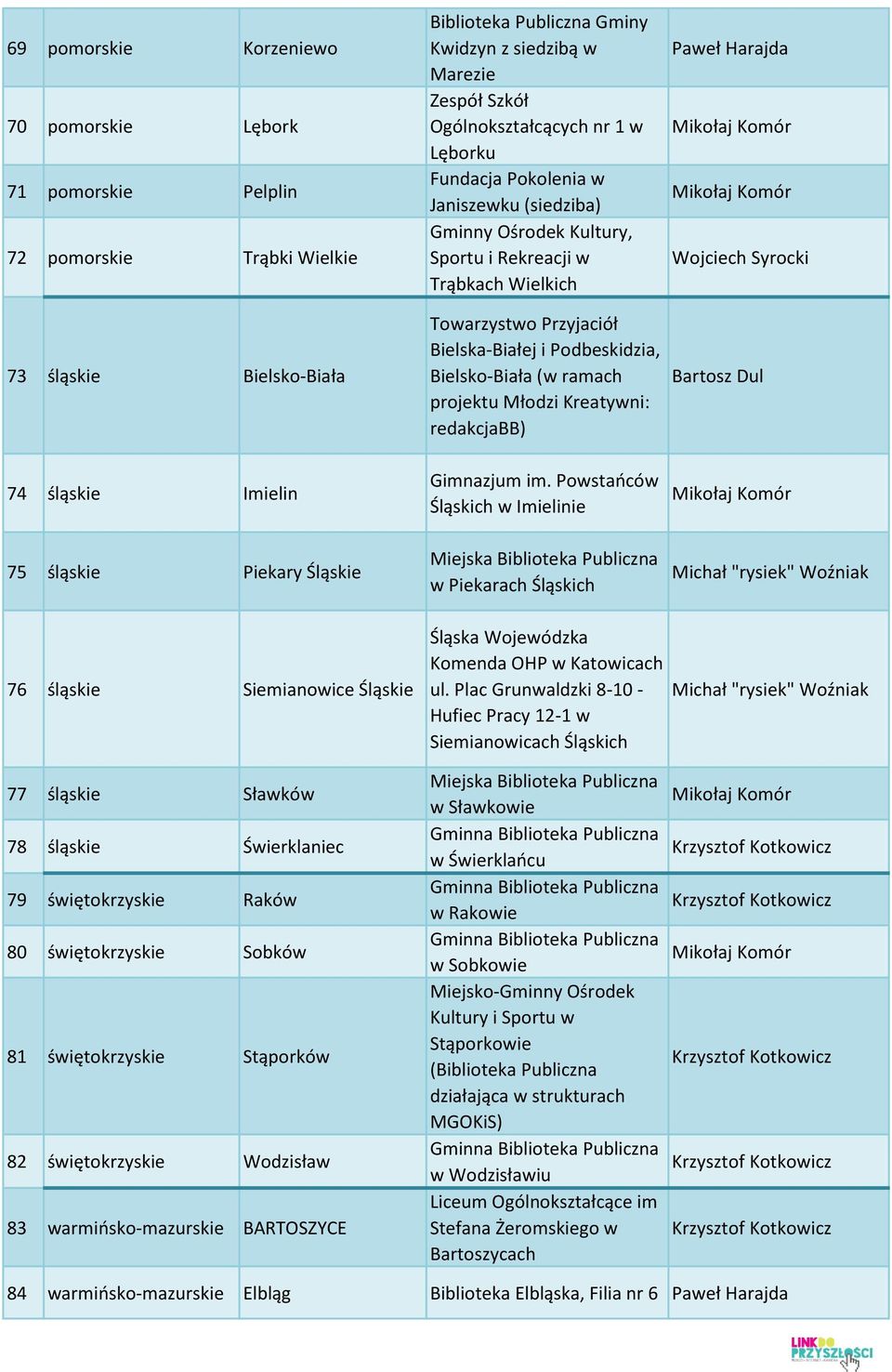 i Podbeskidzia, Bielsko-Biała (w ramach projektu Młodzi Kreatywni: redakcjabb) Gimnazjum im.