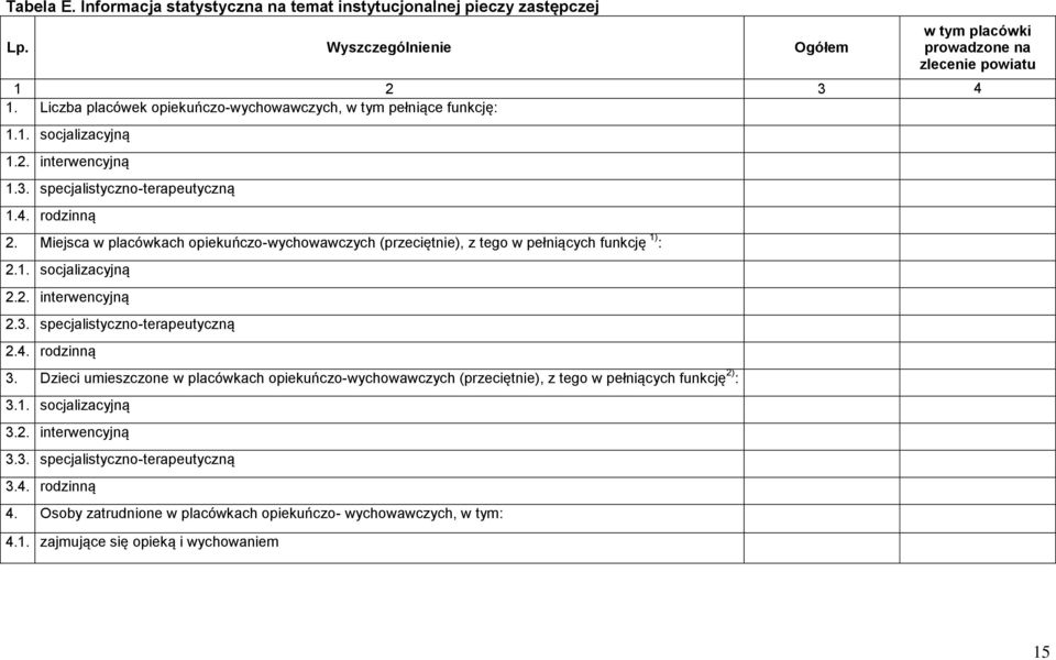 Miejsca w placówkach opiekuńczo-wychowawczych (przeciętnie), z tego w pełniących funkcję 1) : 2.1. socjalizacyjną 2.2. interwencyjną 2.3. specjalistyczno-terapeutyczną 2.4. rodzinną 3.