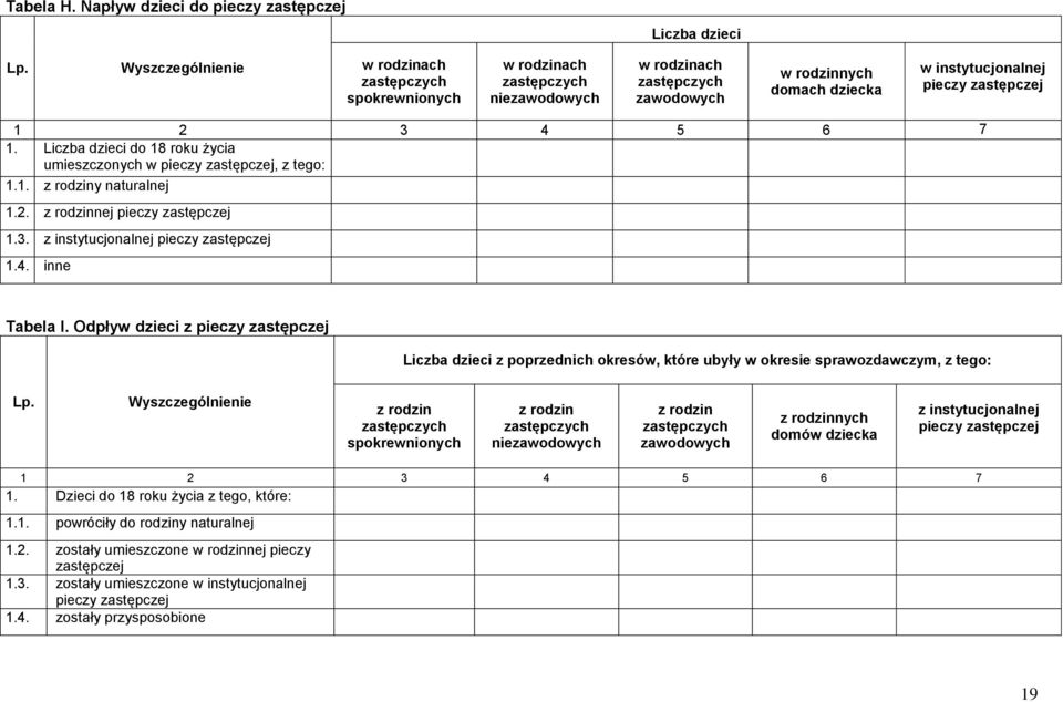 4 5 6 7 1. Liczba dzieci do 18 roku życia umieszczonych w pieczy zastępczej, z tego: 1.1. z rodziny naturalnej 1.2. z rodzinnej pieczy zastępczej 1.3. z instytucjonalnej pieczy zastępczej 1.4. inne Tabela I.