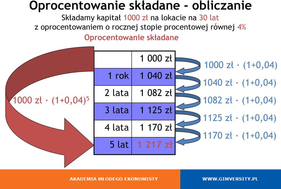 (1+0,04) 5 1 000 zł 1 rok 1 040 zł 2 lata 1 082 zł 3 lata 1 125 zł 4 lata 1 170 zł 5 lat