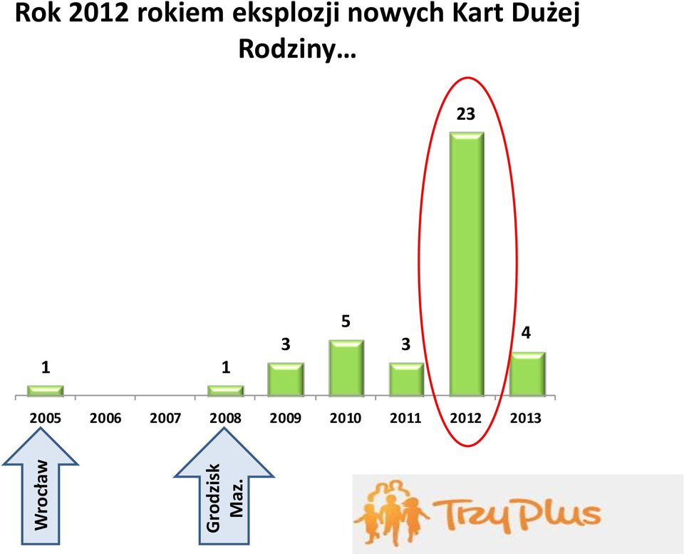 Kart Dużej Rodziny 23 1 1 3 5 3 4