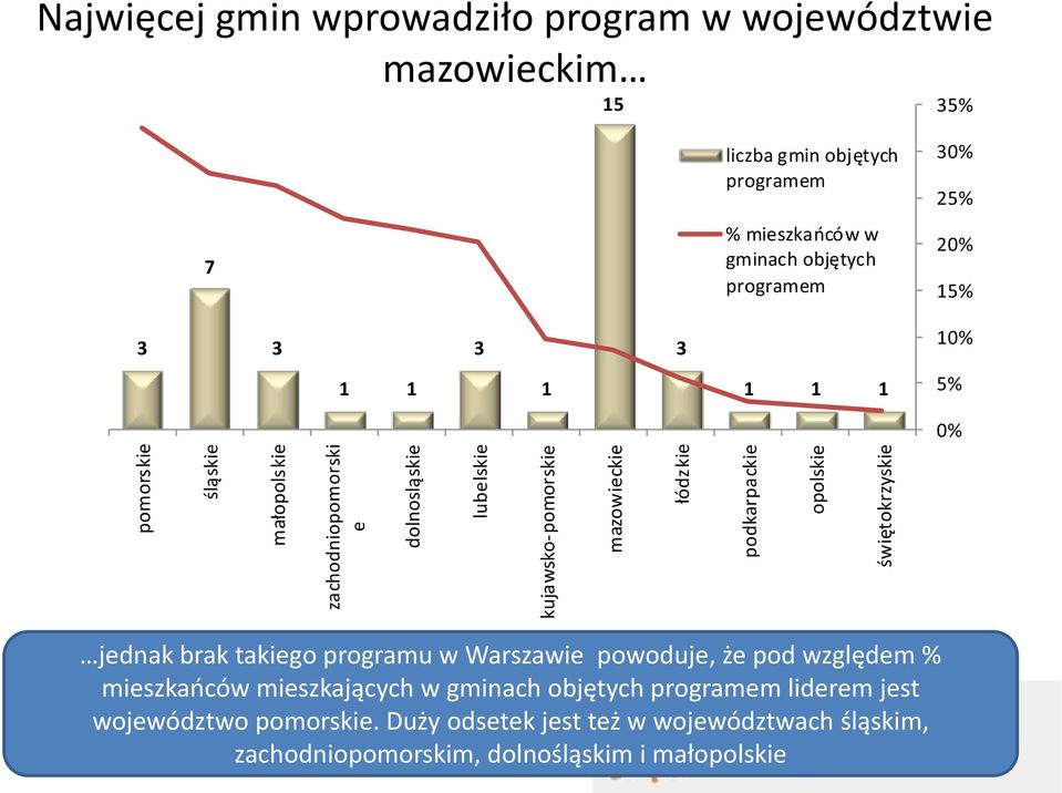 objętych programem 30% 25% 20% 15% 10% 2 1 1 1 1 1 1 5% 0 0% jednak brak takiego programu w Warszawie powoduje, że pod względem % mieszkaoców