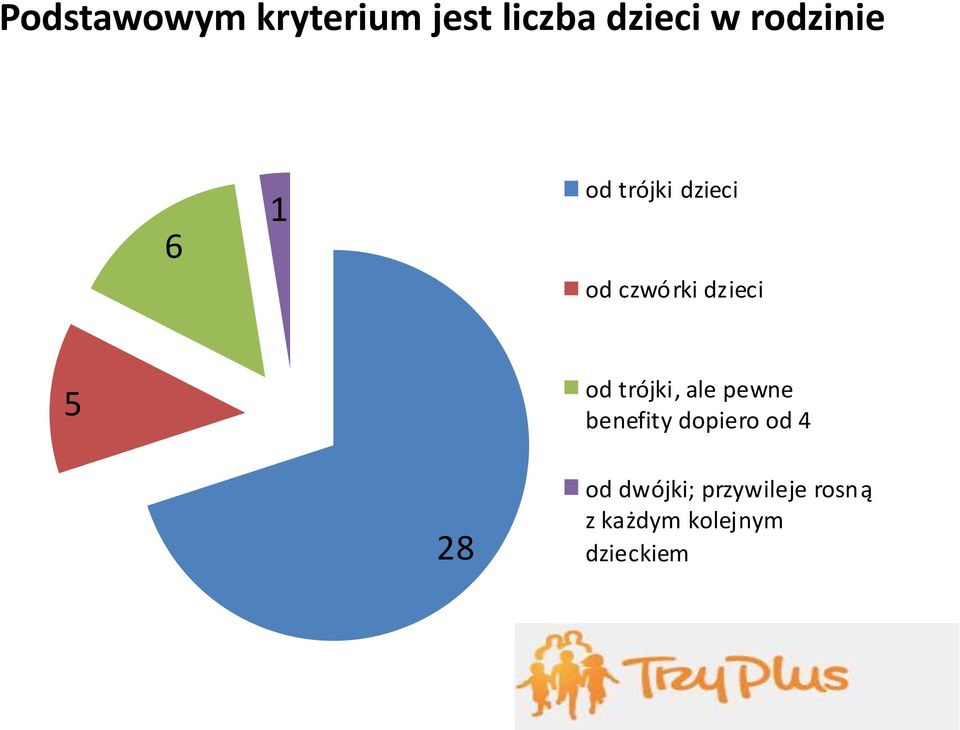 5 od trójki, ale pewne benefity dopiero od 4 28