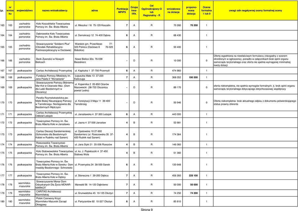 Przechlewo 77-323 Polnica (Darżewo 6 76-020 Bobolice) 6 A R 50 400 1 166 166 Bank Żywności w Nowych Bielicach Nowe Bielice 32a 76-039 Biesiekierz - D R 10 000 0 Oferta wypełniona na niewłaściwym