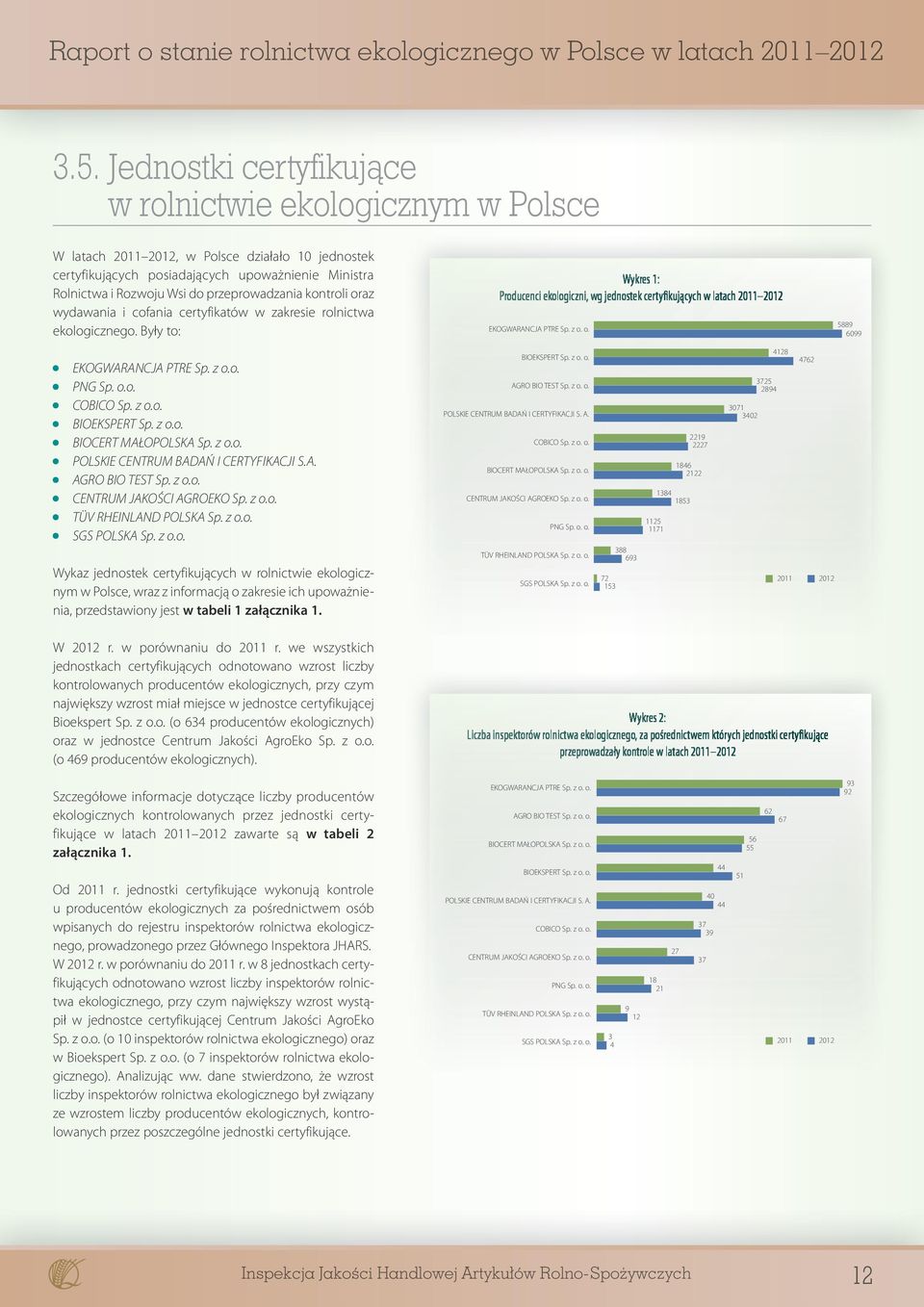 Były to: Wykres 1: Producenci ekologiczni, wg jednostek certyfikujących w latach 2011 2012 EKOGWARANCJA PTRE Sp. z o. o. 5889 6099 EKOGWARANCJA PTRE Sp. z o.o. PNG Sp. o.o. COBICO Sp. z o.o. BIOEKSPERT Sp.