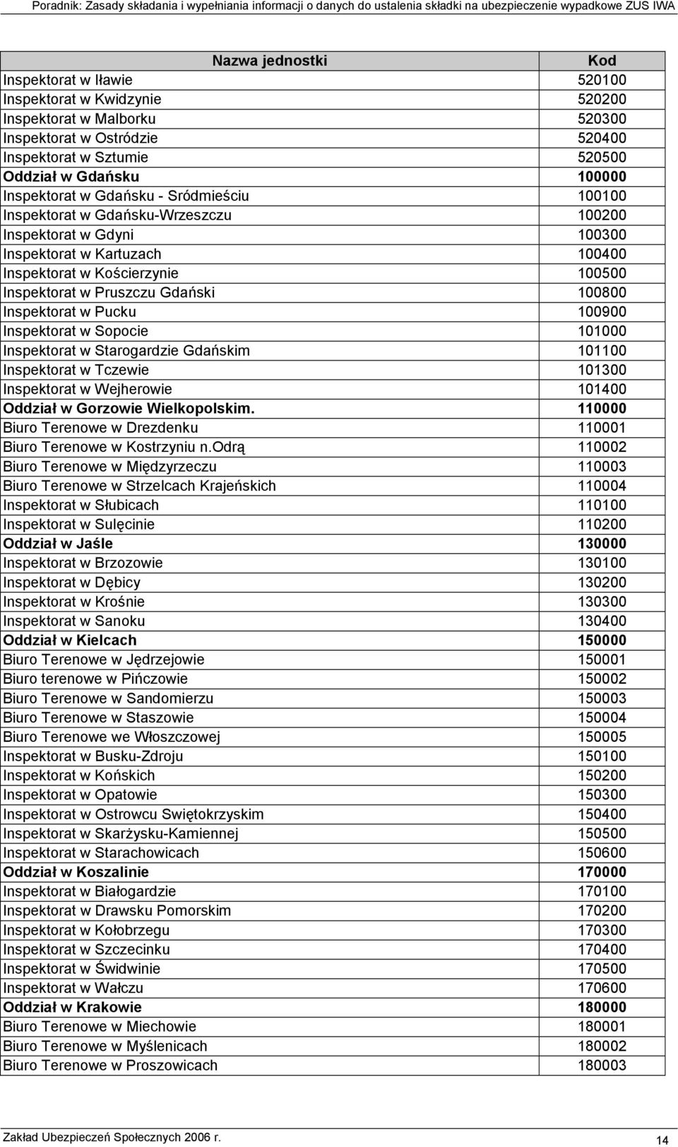 Gdański 100800 Inspektorat w Pucku 100900 Inspektorat w Sopocie 101000 Inspektorat w Starogardzie Gdańskim 101100 Inspektorat w Tczewie 101300 Inspektorat w Wejherowie 101400 Oddział w Gorzowie