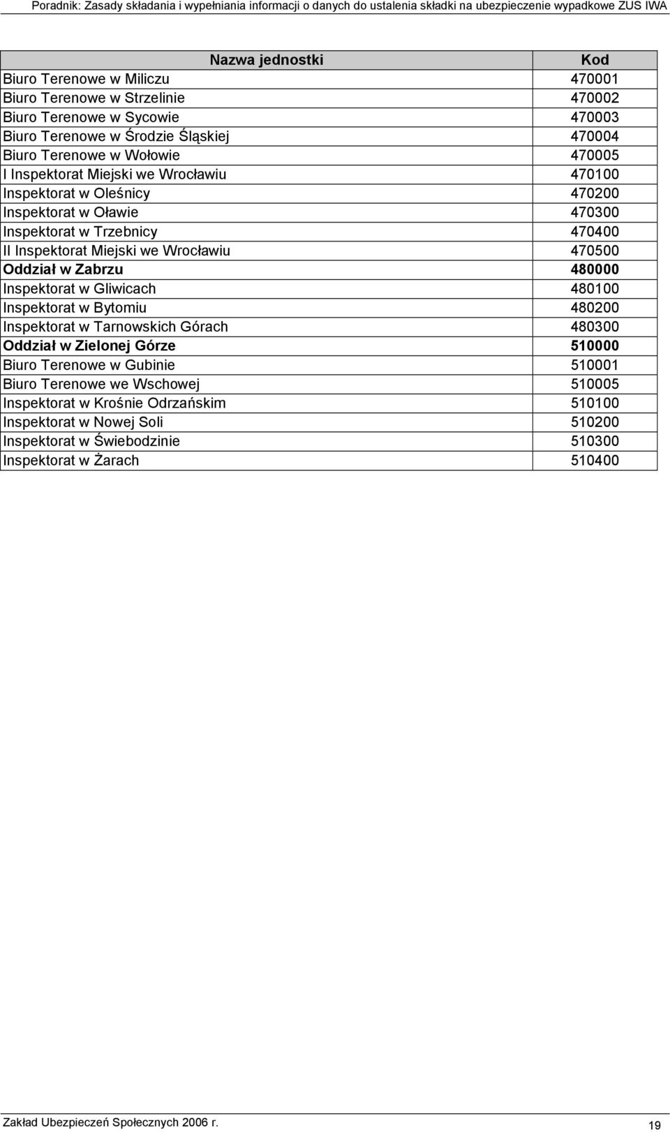 Zabrzu 480000 Inspektorat w Gliwicach 480100 Inspektorat w Bytomiu 480200 Inspektorat w Tarnowskich Górach 480300 Oddział w Zielonej Górze 510000 Biuro Terenowe w Gubinie 510001 Biuro