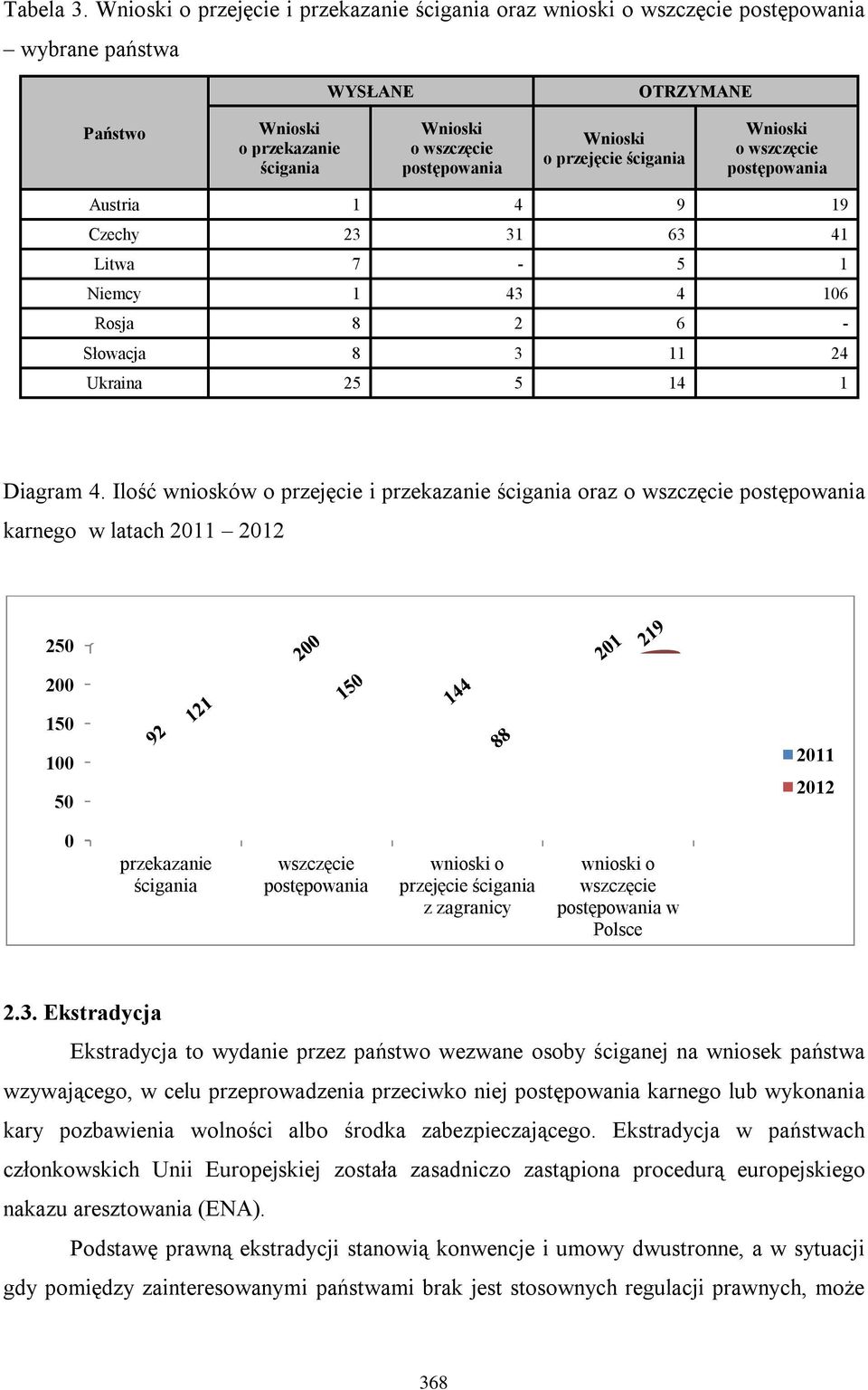 przejęcie ścigania Wnioski o wszczęcie postępowania Austria 1 4 9 19 Czechy 23 31 63 41 Litwa 7-5 1 Niemcy 1 43 4 106 Rosja 8 2 6 - Słowacja 8 3 11 24 Ukraina 25 5 14 1 Diagram 4.