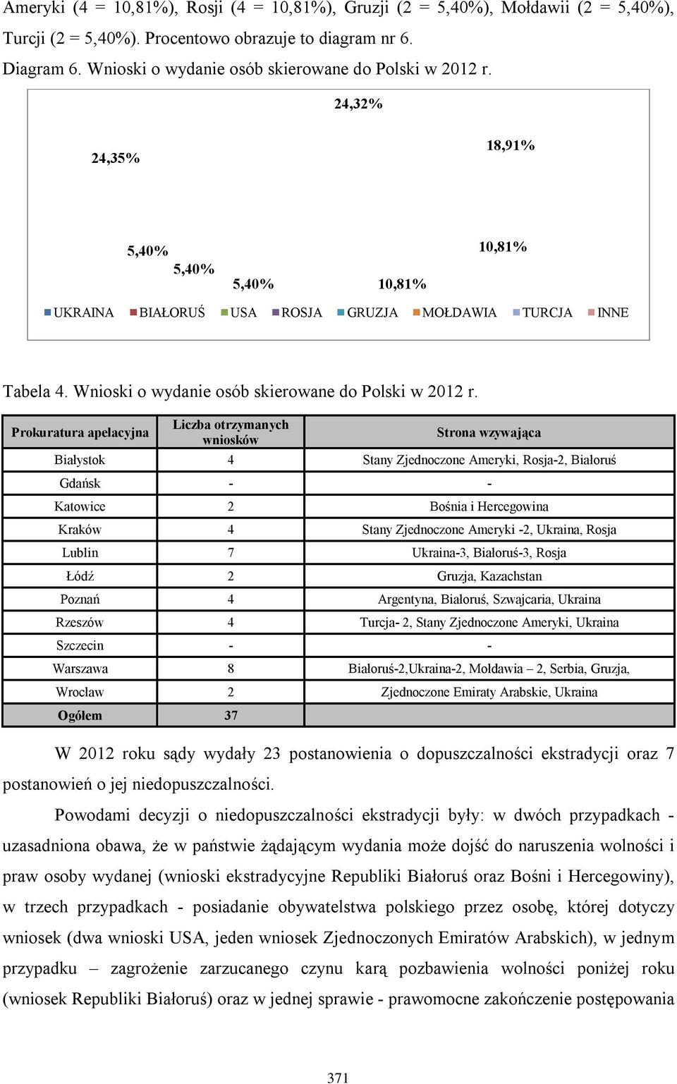 Wnioski o wydanie osób skierowane do Polski w 2012 r.