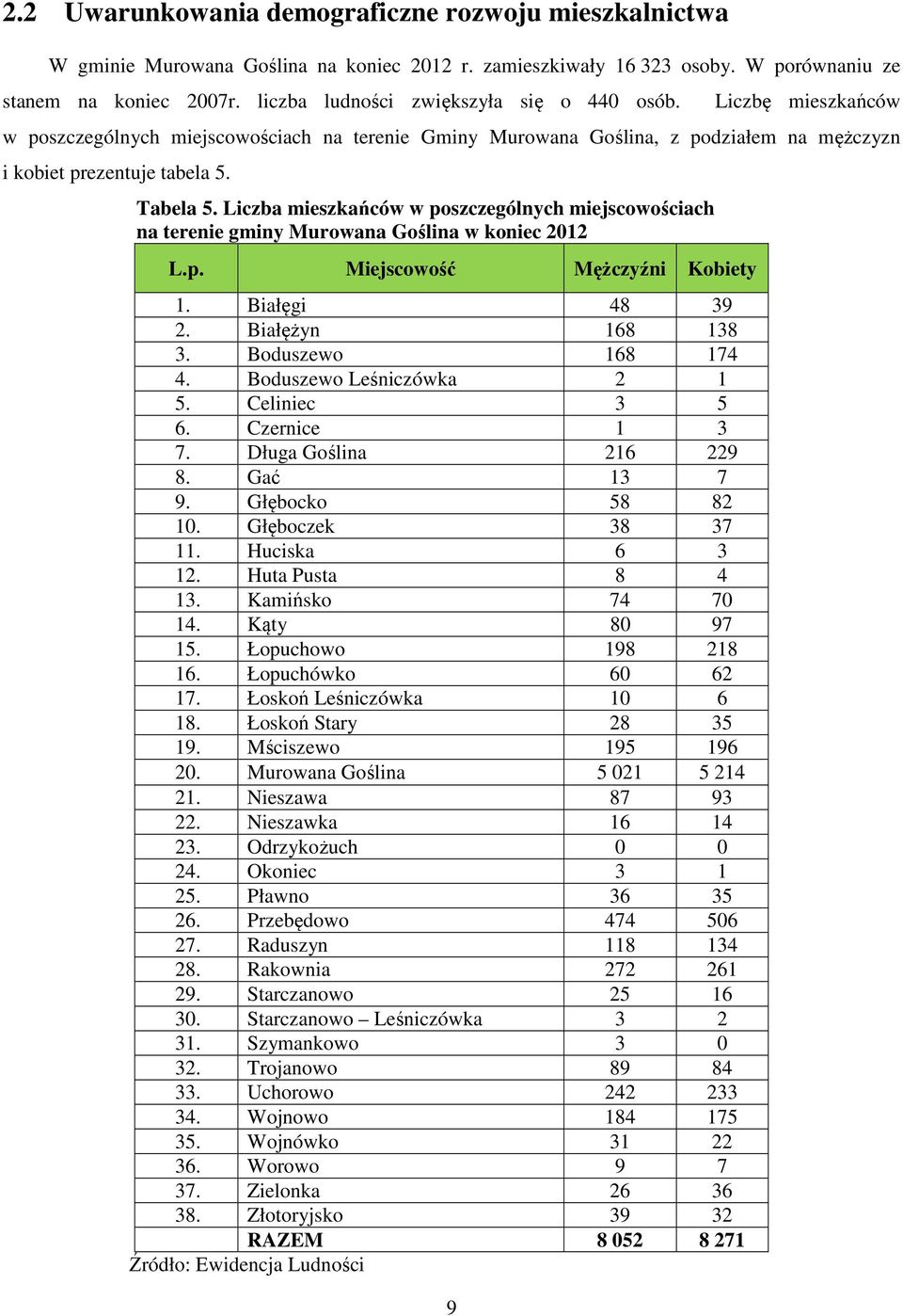 Liczba mieszkańców w poszczególnych miejscowościach na terenie gminy Murowana Goślina w koniec 2012 L.p. Miejscowość Mężczyźni Kobiety 1. Białęgi 48 39 2. Białężyn 168 138 3. Boduszewo 168 174 4.