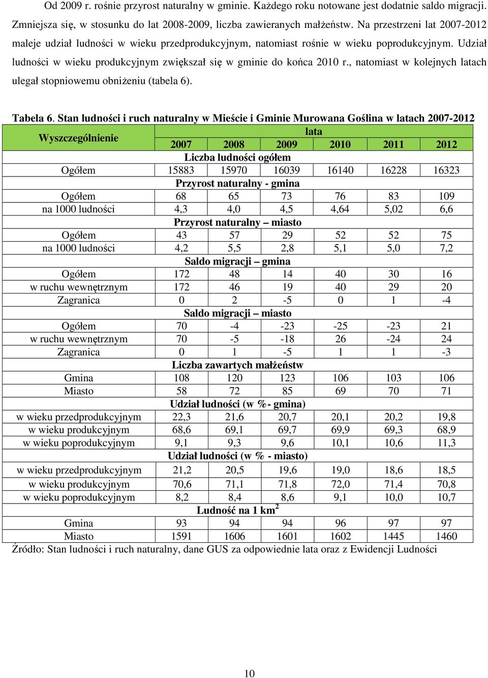 , natomiast w kolejnych latach ulegał stopniowemu obniżeniu (tabela 6). Tabela 6.
