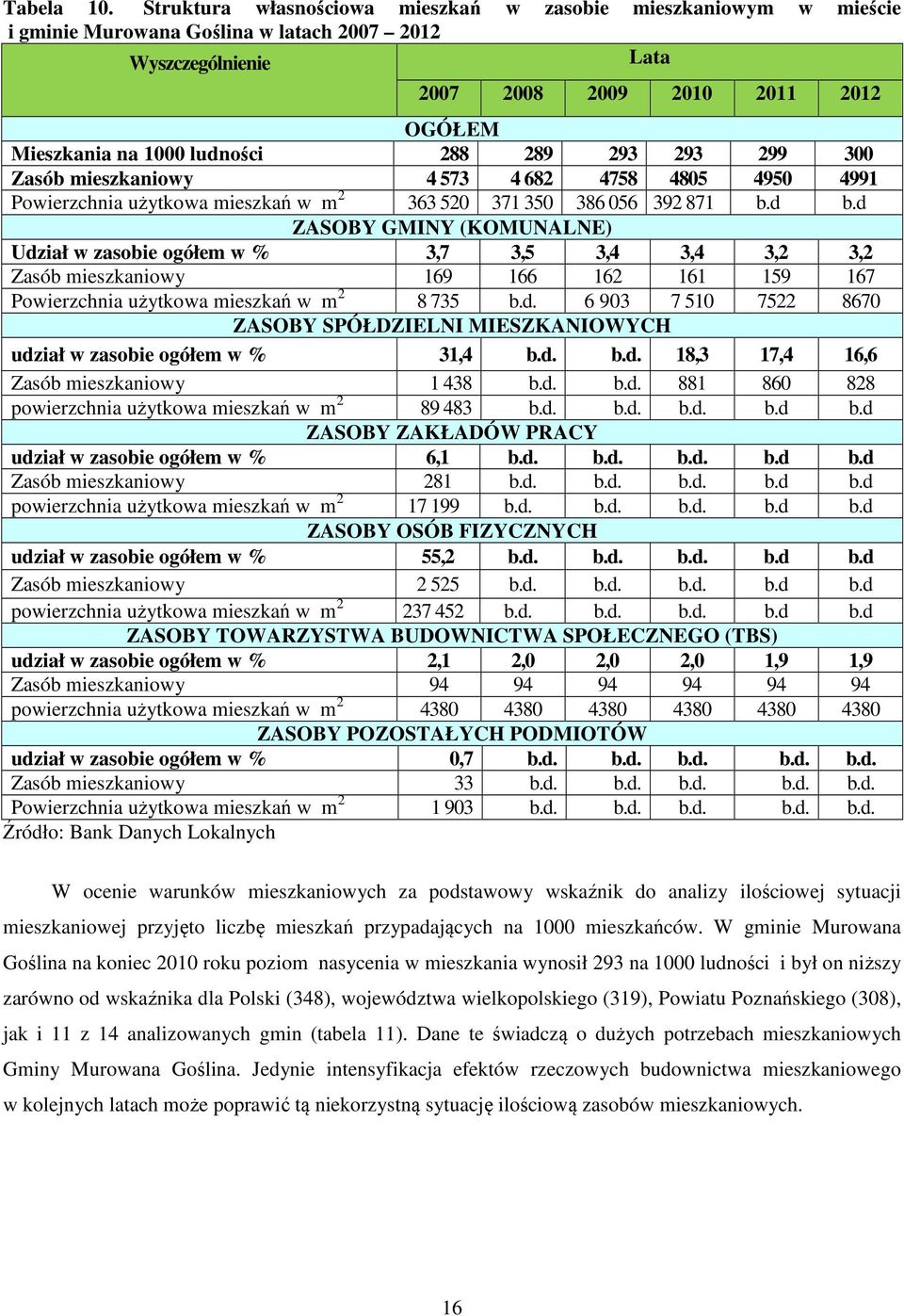 288 289 293 293 299 300 Zasób mieszkaniowy 4 573 4 682 4758 4805 4950 4991 Powierzchnia użytkowa mieszkań w m 2 363 520 371 350 386 056 392 871 b.d b.