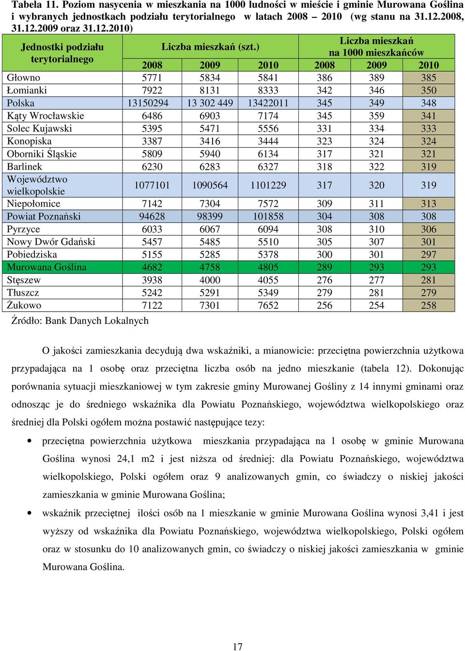 ) Liczba mieszkań na 1000 mieszkańców 2008 2009 2010 2008 2009 2010 Głowno 5771 5834 5841 386 389 385 Łomianki 7922 8131 8333 342 346 350 Polska 13150294 13 302 449 13422011 345 349 348 Kąty
