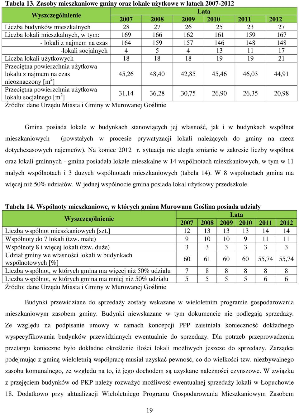 169 166 162 161 159 167 - lokali z najmem na czas 164 159 157 146 148 148 -lokali socjalnych 4 5 4 13 11 17 Liczba lokali użytkowych 18 18 18 19 19 21 Przeciętna powierzchnia użytkowa lokalu z najmem