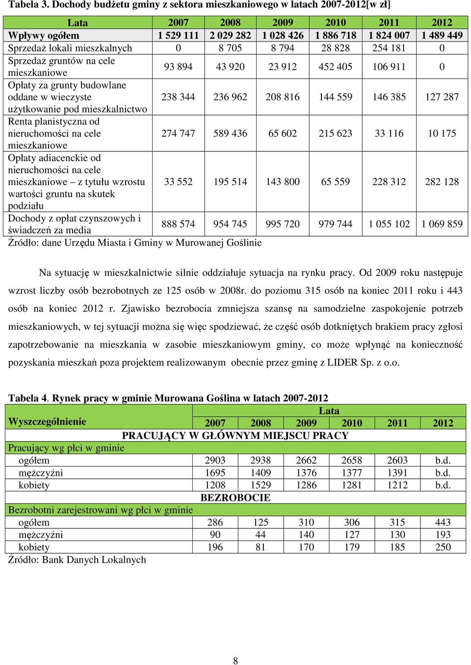 mieszkalnych 0 8 705 8 794 28 828 254 181 0 Sprzedaż gruntów na cele mieszkaniowe 93 894 43 920 23 912 452 405 106 911 0 Opłaty za grunty budowlane oddane w wieczyste 238 344 236 962 208 816 144 559