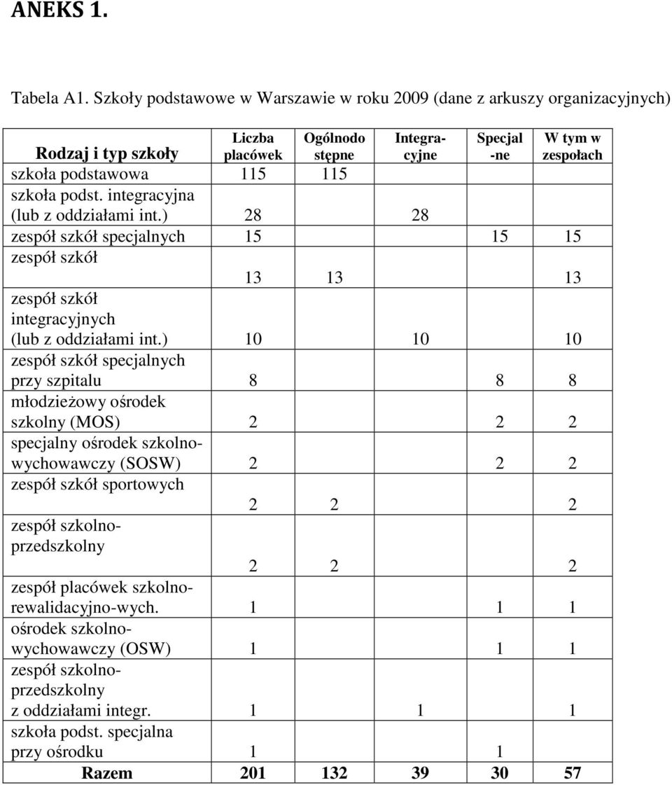 podst. integracyjna (lub z oddziałami int.) 28 28 zespół szkół specjalnych 15 15 15 zespół szkół 13 13 13 zespół szkół integracyjnych (lub z oddziałami int.