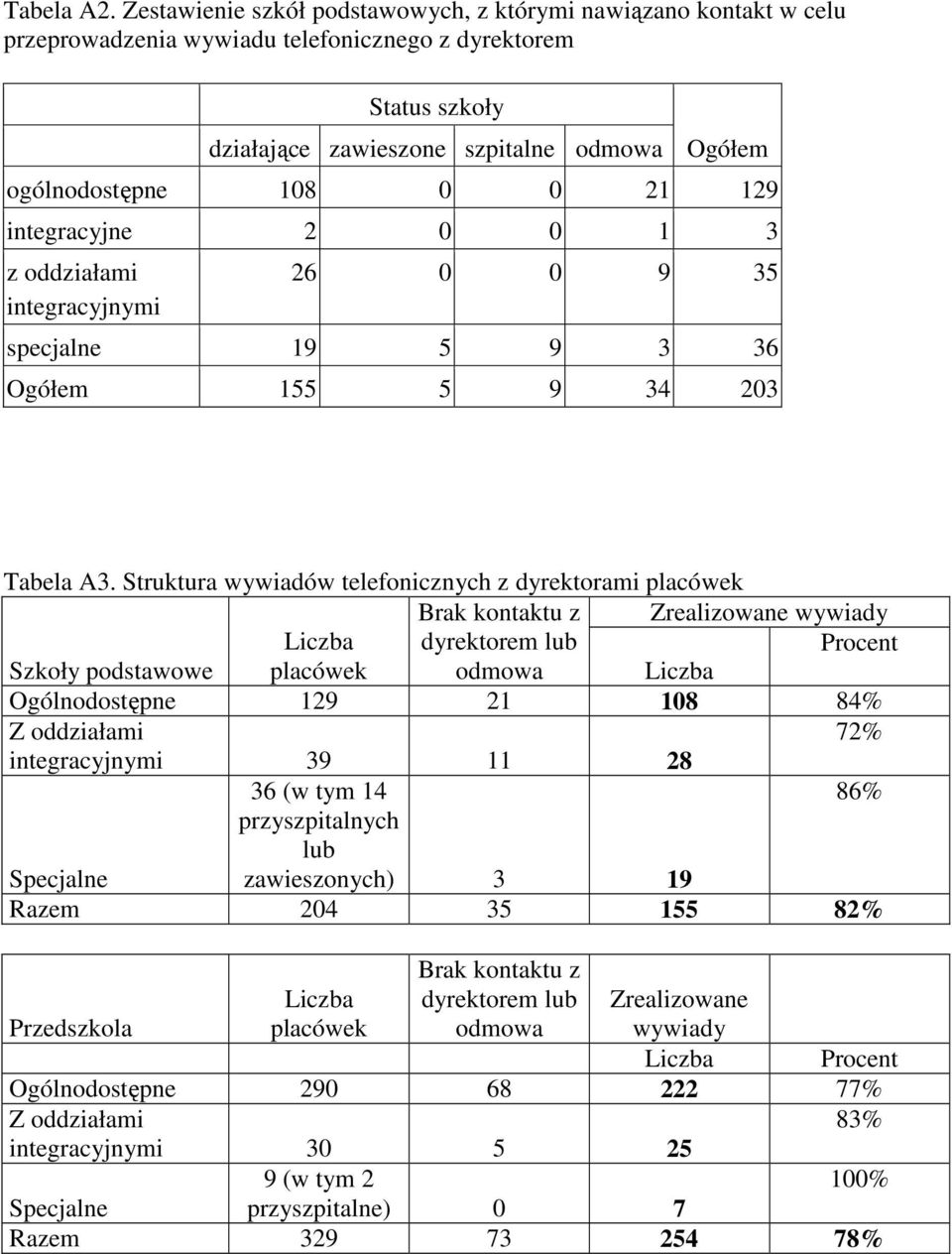 0 21 129 integracyjne 2 0 0 1 3 z oddziałami integracyjnymi 26 0 0 9 35 specjalne 19 5 9 3 36 Ogółem 155 5 9 34 203 Tabela A3.