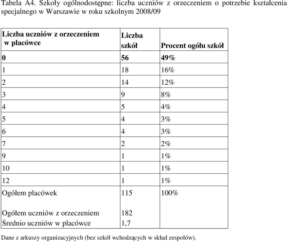 szkolnym 2008/09 uczniów z orzeczeniem w placówce szkół 0 56 49% 1 18 16% 2 14 12% 3 9 8% 4 5 4% 5 4 3% 6 4