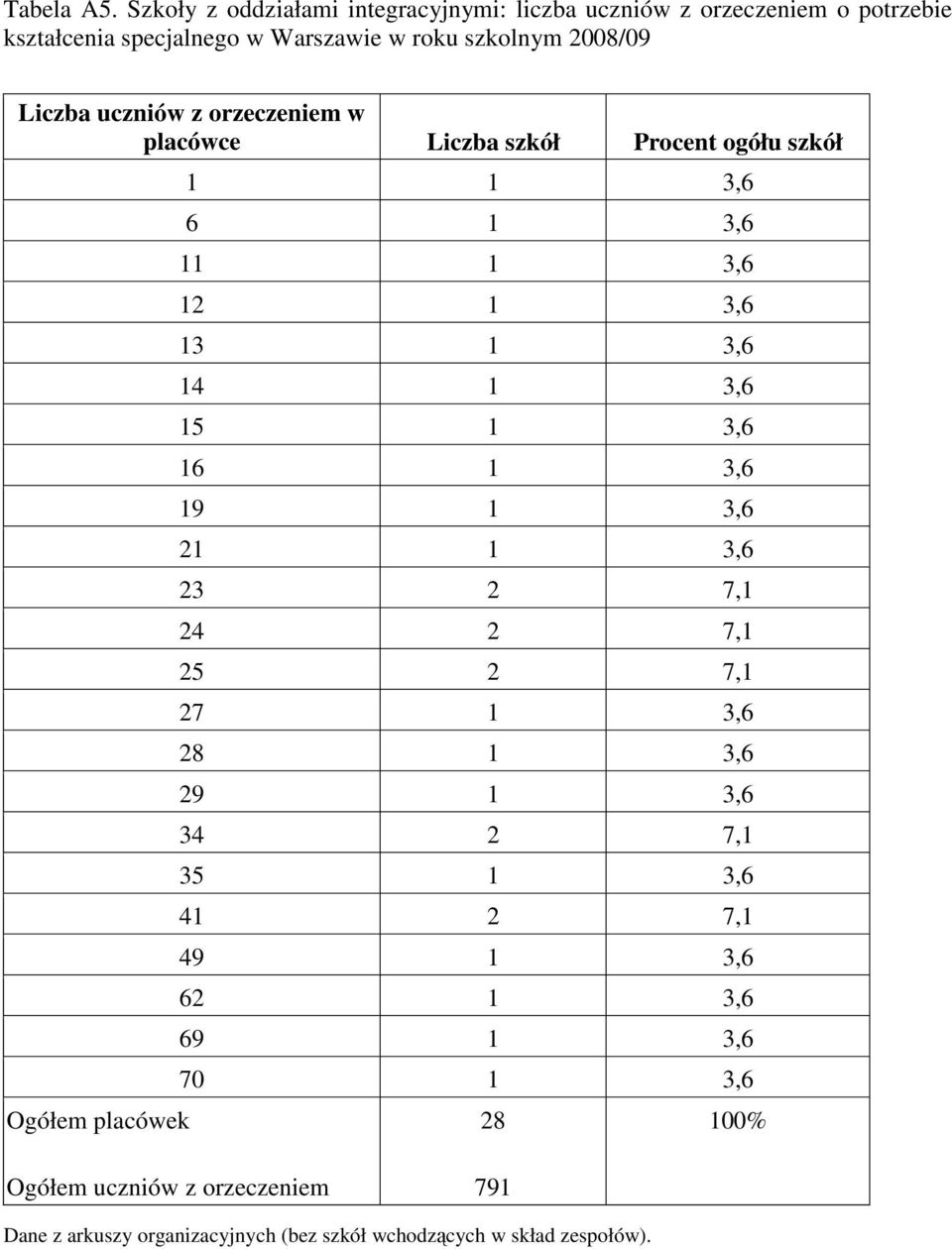 2008/09 uczniów z orzeczeniem w placówce szkół Procent ogółu szkół Ogółem placówek 1 1 3,6 6 1 3,6 11 1 3,6 12 1 3,6 13 1 3,6 14 1 3,6