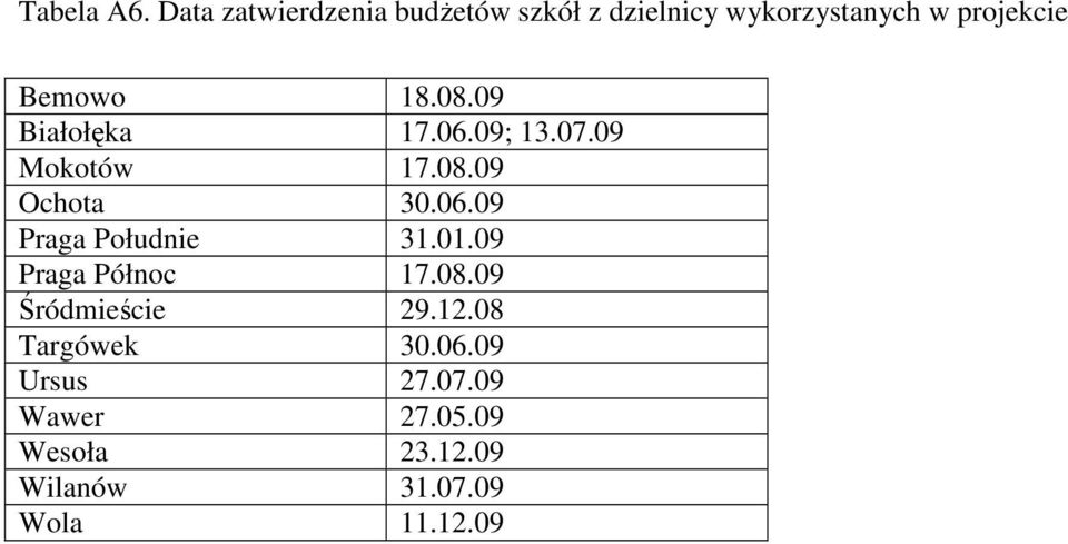 18.08.09 Białołęka 17.06.09; 13.07.09 Mokotów 17.08.09 Ochota 30.06.09 Praga Południe 31.