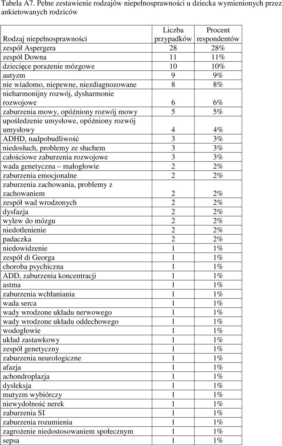 dziecięce porażenie mózgowe 10 10% autyzm 9 9% nie wiadomo, niepewne, niezdiagnozowane 8 8% nieharmonijny rozwój, dysharmonie rozwojowe 6 6% zaburzenia mowy, opóźniony rozwój mowy 5 5% upośledzenie