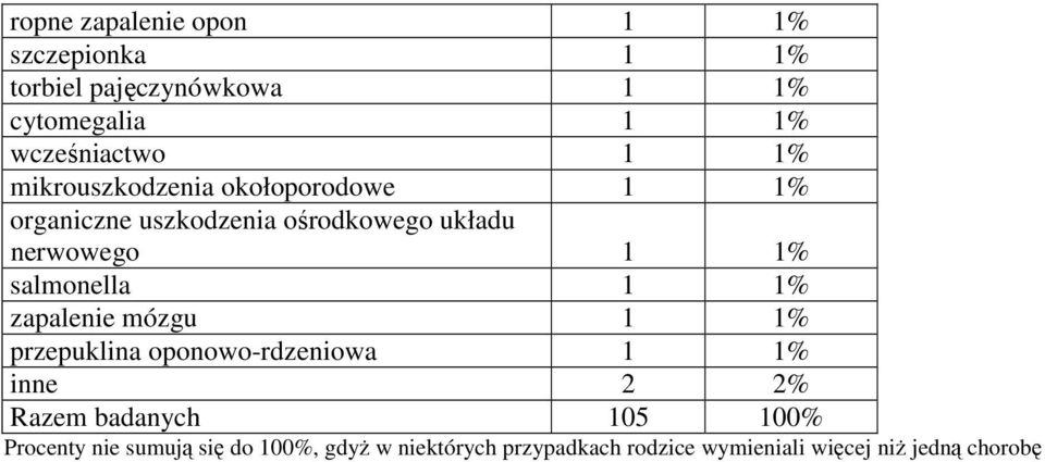 salmonella 1 1% zapalenie mózgu 1 1% przepuklina oponowo-rdzeniowa 1 1% inne 2 2% Razem badanych 105