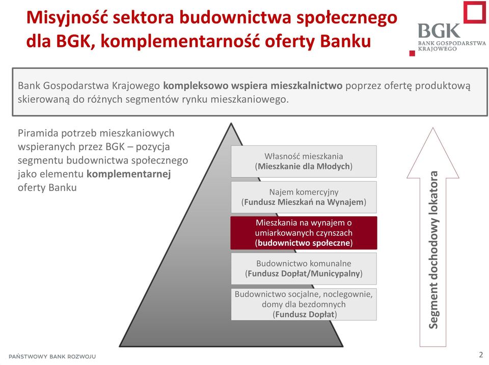 Piramida potrzeb mieszkaniowych wspieranych przez BGK pozycja segmentu budownictwa społecznego jako elementu komplementarnej oferty Banku Własność mieszkania (Mieszkanie