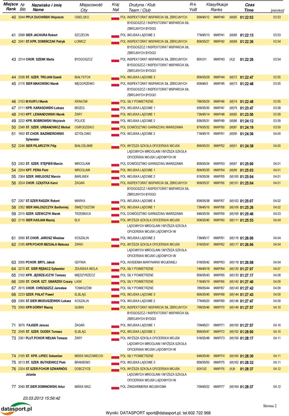 DOMIŃCZAK Patryk ŁOWICZ POL INSPEKTORAT WSPARCIA SIŁ ZBROJNYCH 85M35/27 MWP/42 (M)68 01:22:26 03.54 43 2314 CHOR.