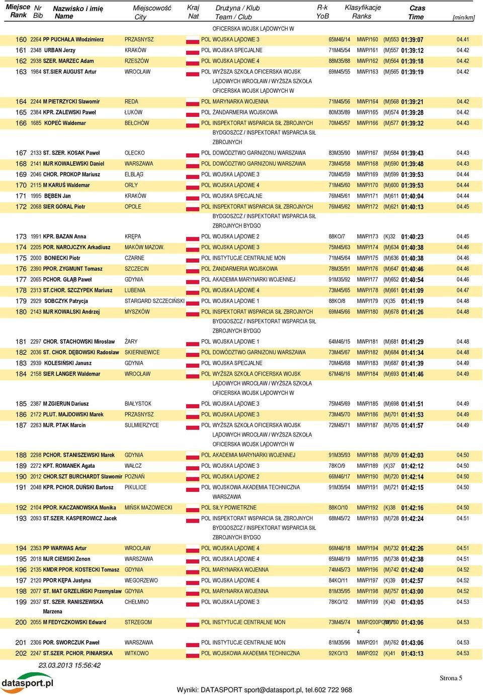 SIER AUGUST Artur 69M45/55 MWP/163 (M)565 01:39:19 164 2244 M PIETRZYCKI Sławomir REDA POL MARYNARKA WOJENNA 71M45/56 MWP/164 (M)568 01:39:21 165 2384 KPR.