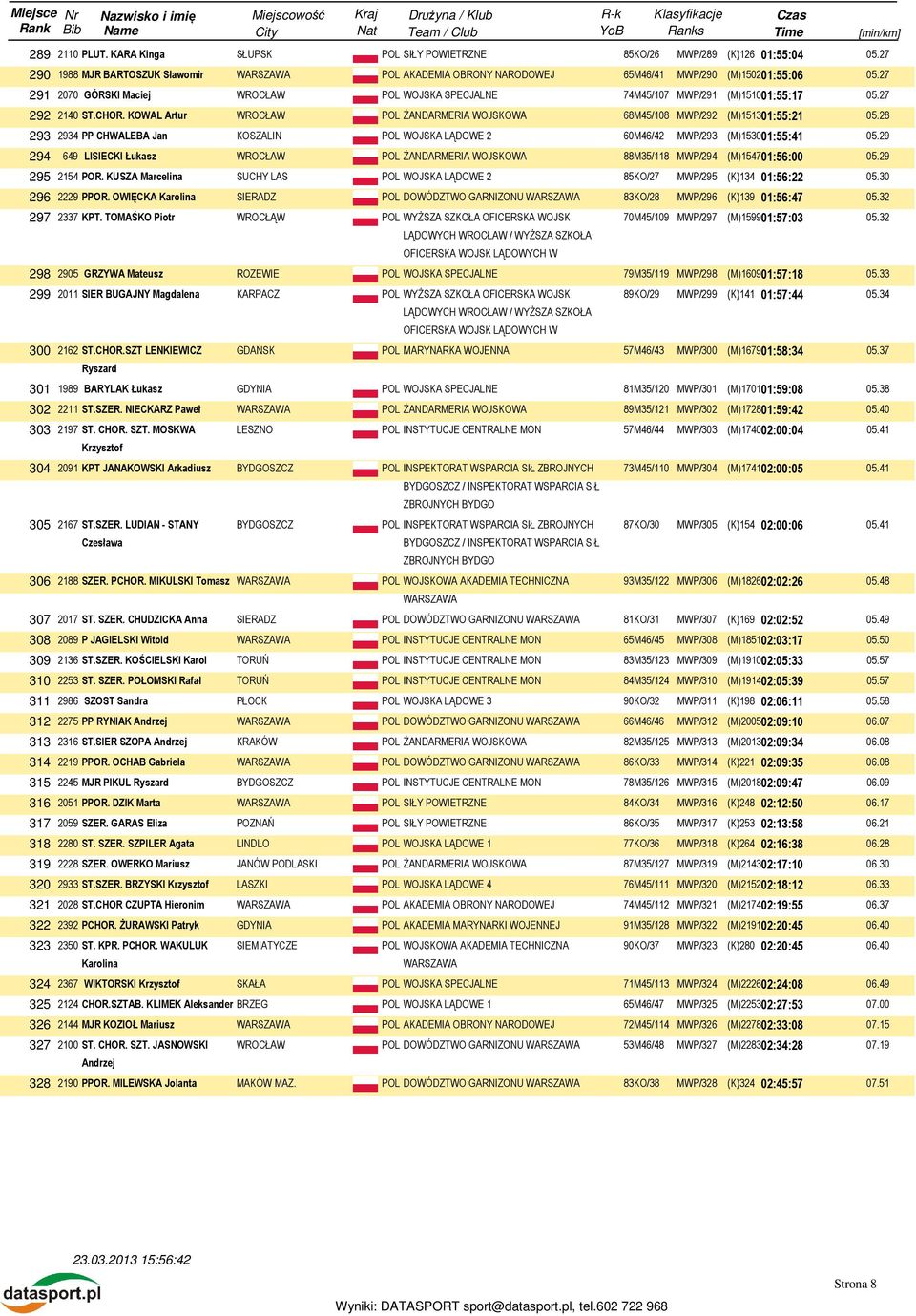 28 293 2934 PP CHWALEBA Jan KOSZALIN POL WOJSKA LĄDOWE 2 60M46/42 MWP/293 (M)153001:55:41 05.29 294 649 LISIECKI Łukasz POL ŻANDARMERIA WOJSKOWA 88M35/118 MWP/294 (M)154701:56:00 05.29 295 2154 POR.
