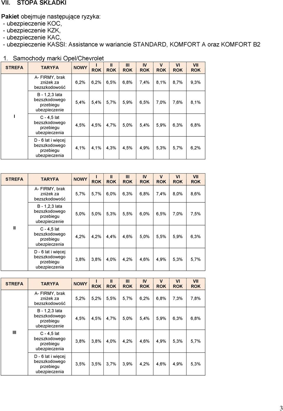 6,3% 6,8% 4,1% 4,1% 4,3% 4,5% 4,9% 5,3% 5,7% 6,2% A- FRMY, brak zniżek za bezszkodowość D - 6 lat i więcej 5,7% 5,7% 6,0% 6,3% 6,8% 7,4% 8,0% 8,6% 5,0% 5,0% 5,3% 5,5% 6,0% 6,5% 7,0% 7,5% 4,2% 4,2%